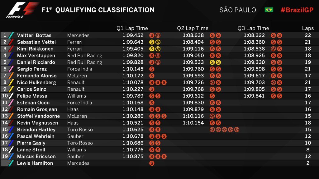 Brazilijos GP kvalifikacijoje