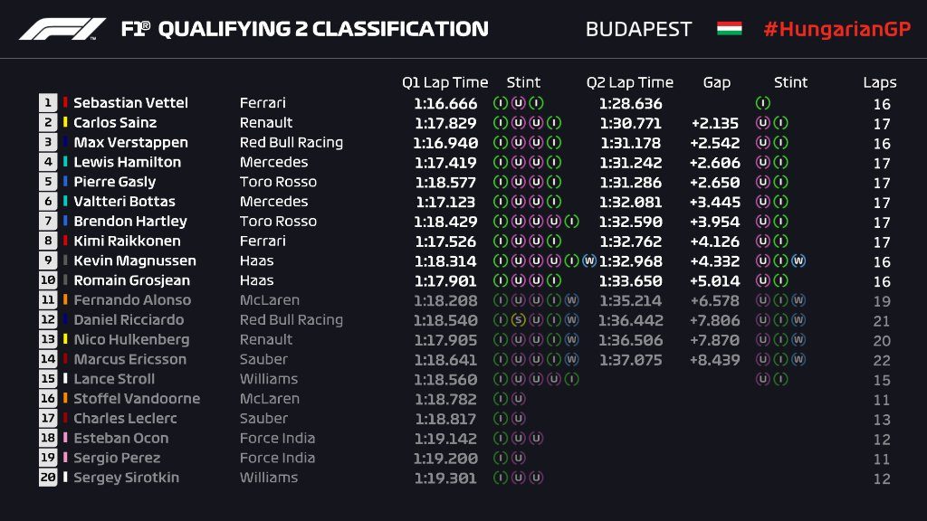 vengrijos gp kvalifikacijoje